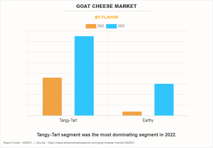Goat Cheese Market by Flavor