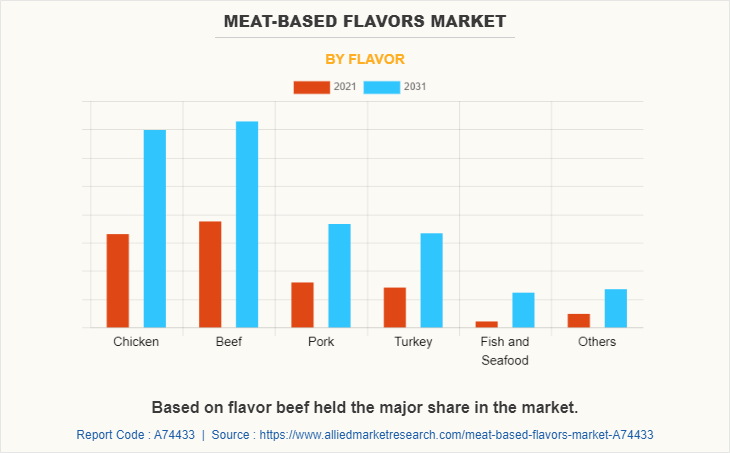 Meat-Based Flavors Market by Flavor
