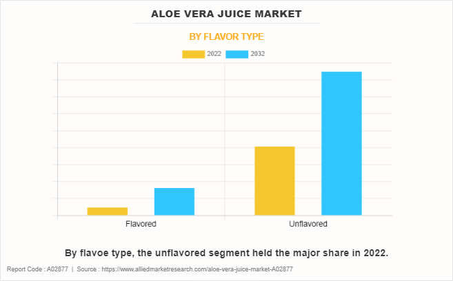 Aloe Vera Juice Market by Flavor Type