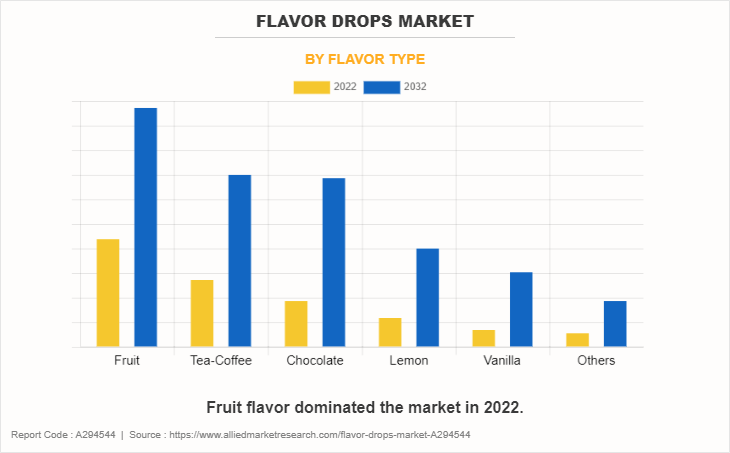 Flavor Drops Market by Flavor Type