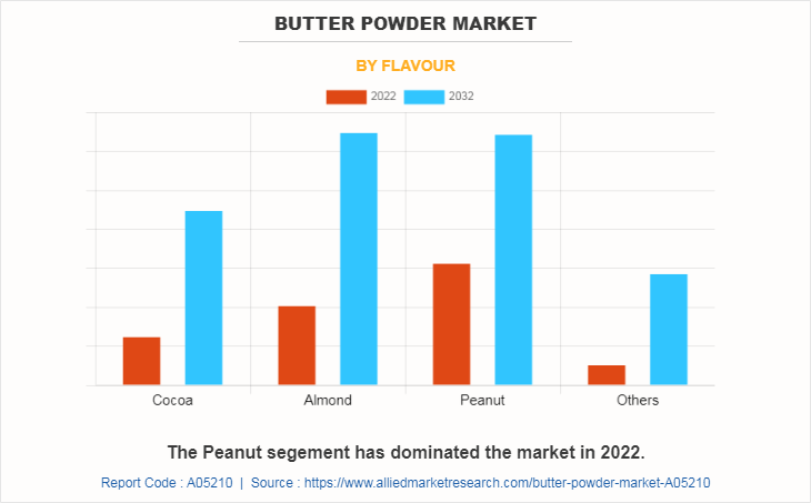 Butter Powder Market by Flavour