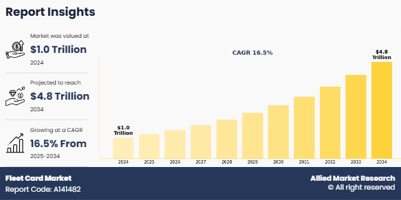 Fleet Card Market