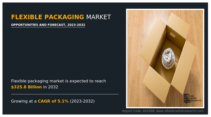 Flexible Packaging Market Size, Share and Industry Report 2032