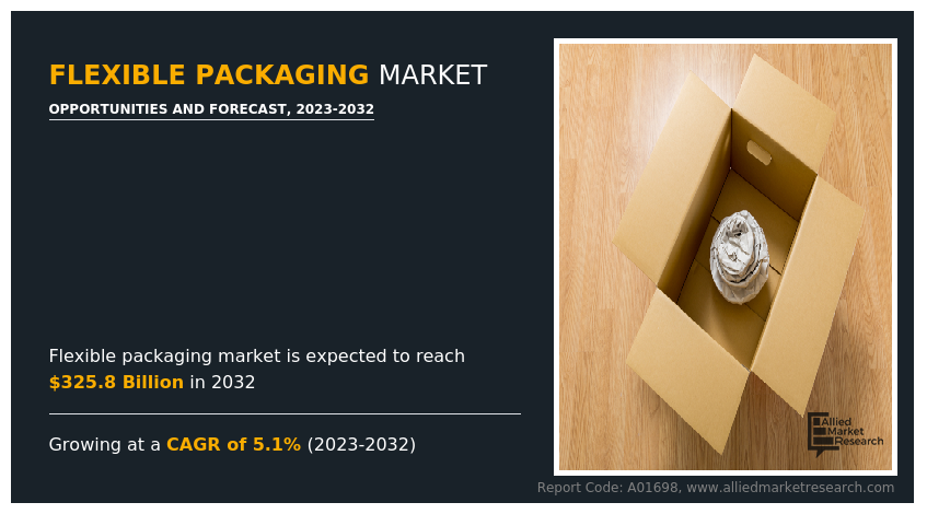 Flexible Packaging Market