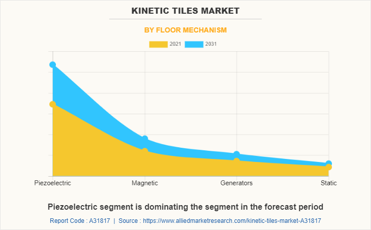Kinetic Tiles Market by Floor Mechanism