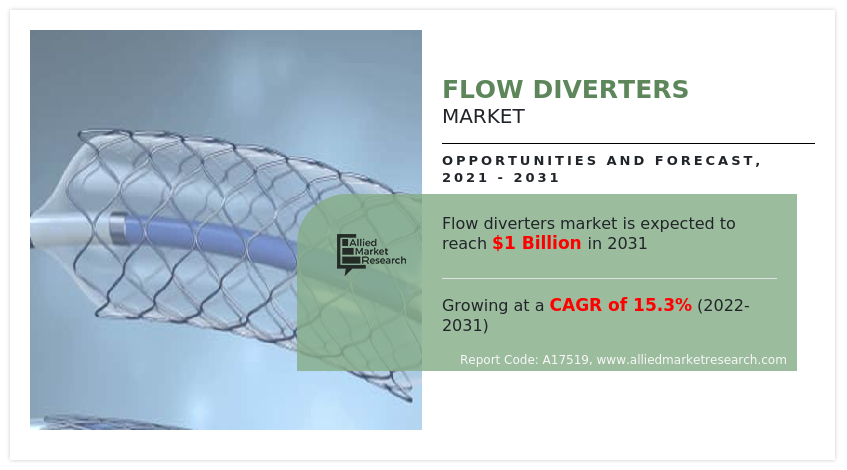 Flow Diverters Market
