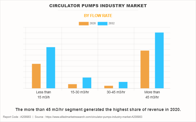Circulator Pumps Market by Flow Rate