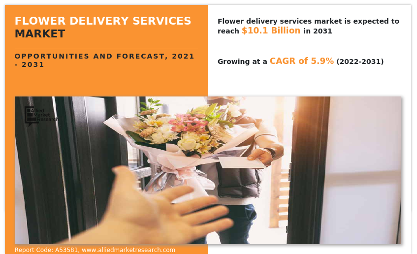 Flower Delivery Services Market