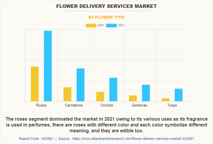 Flower Delivery Services Market by Flower Type