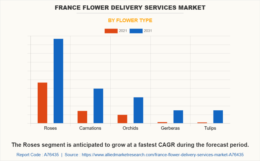 France Flower Delivery Services Market by Flower Type