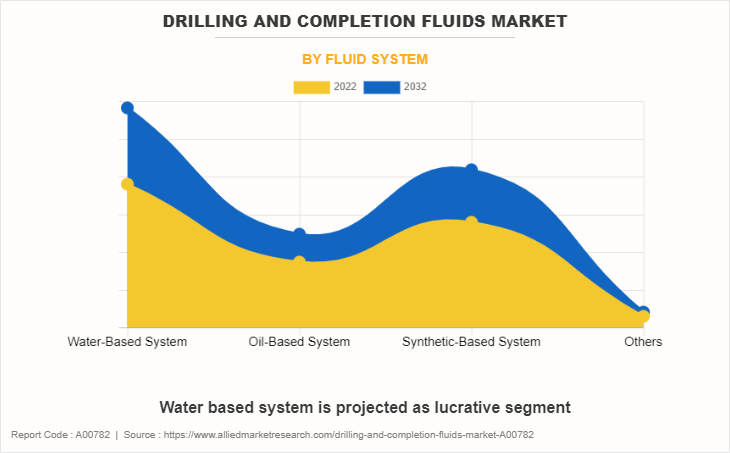 Drilling and Completion Fluids Market by Fluid System