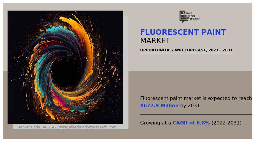 Fluorescent Paint Market