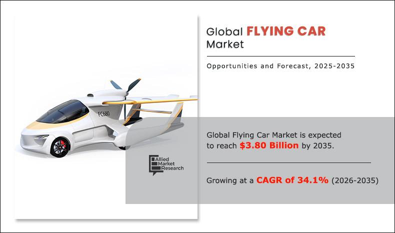 Flying Car Market : by Mode of Operation, End Use, and Seating Capacity : Global Opportunity 