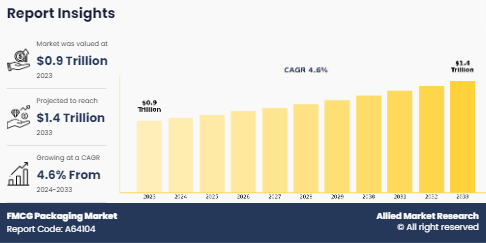 FMCG Packaging Market