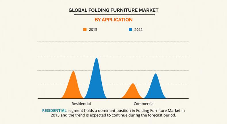 Folding Furniture Market by Application