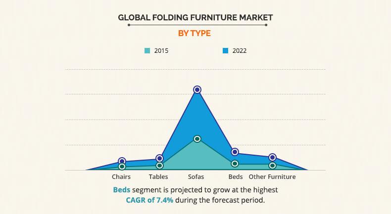 Folding Furniture Market by Type