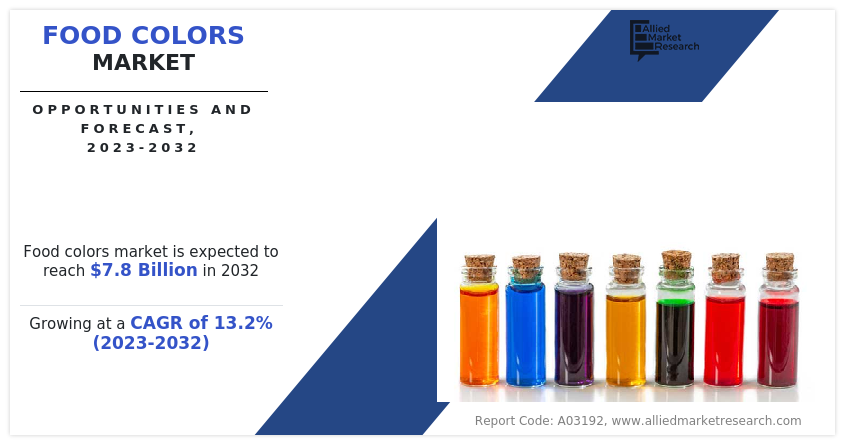 https://www.alliedmarketresearch.com/assets/sampleimages/food-colors-market-1691991617.png