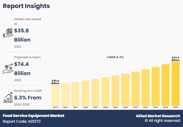 Food Service Equipment Market