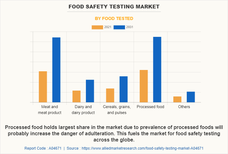 Food Safety Testing Market by Food Tested