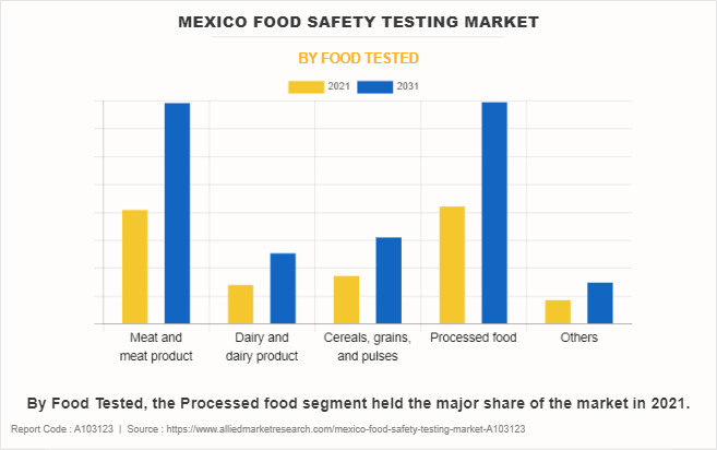 Mexico Food Safety Testing Market by Food Tested