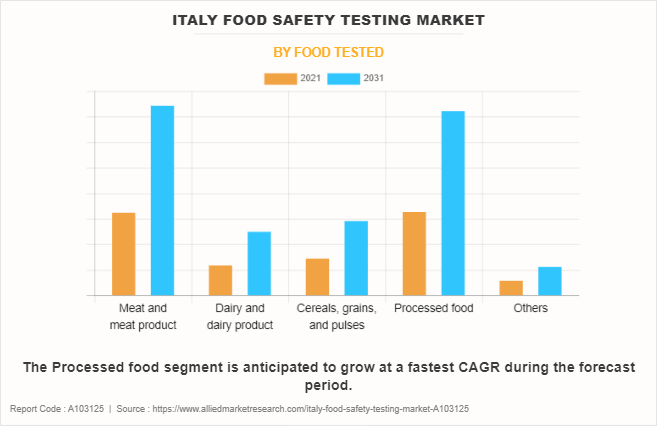 Italy Food Safety Testing Market by Food Tested