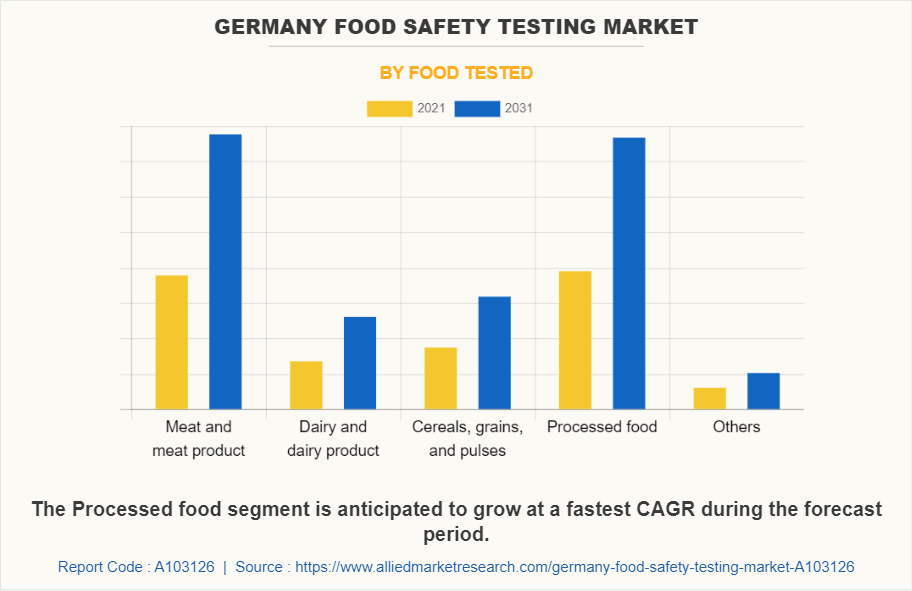 Germany Food Safety Testing Market by Food Tested