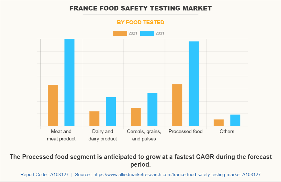 France Food Safety Testing Market by Food Tested