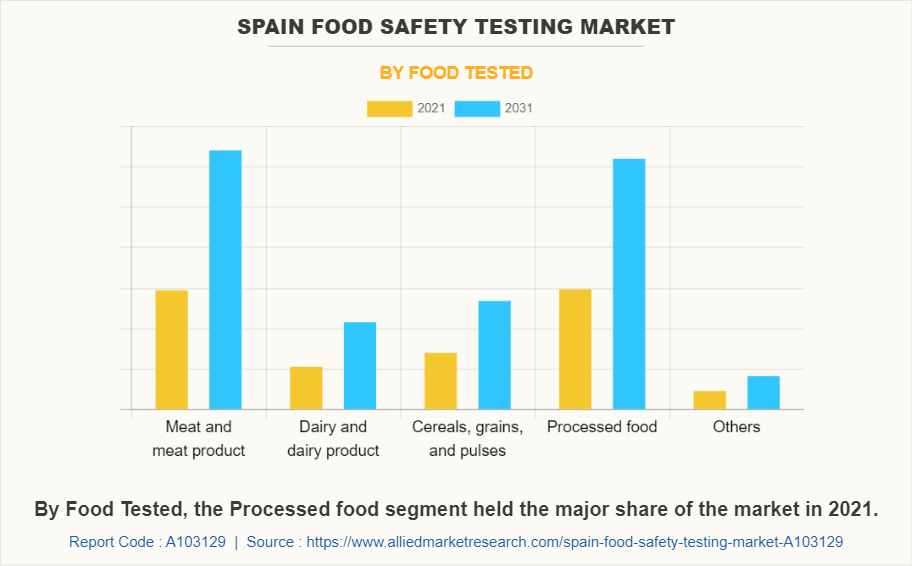 Spain Food Safety Testing Market by Food Tested