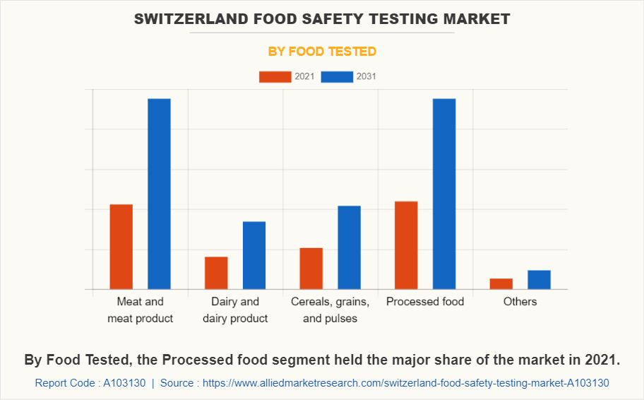 Switzerland Food Safety Testing Market by Food Tested