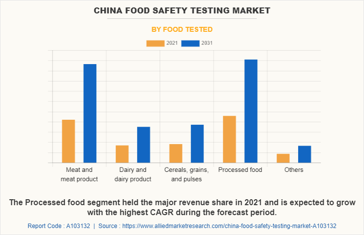 China Food Safety Testing Market by Food Tested