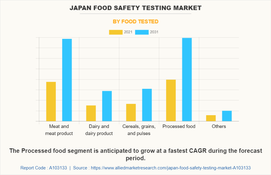 Japan Food Safety Testing Market by Food Tested