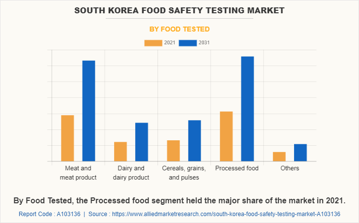 South Korea Food Safety Testing Market by Food Tested