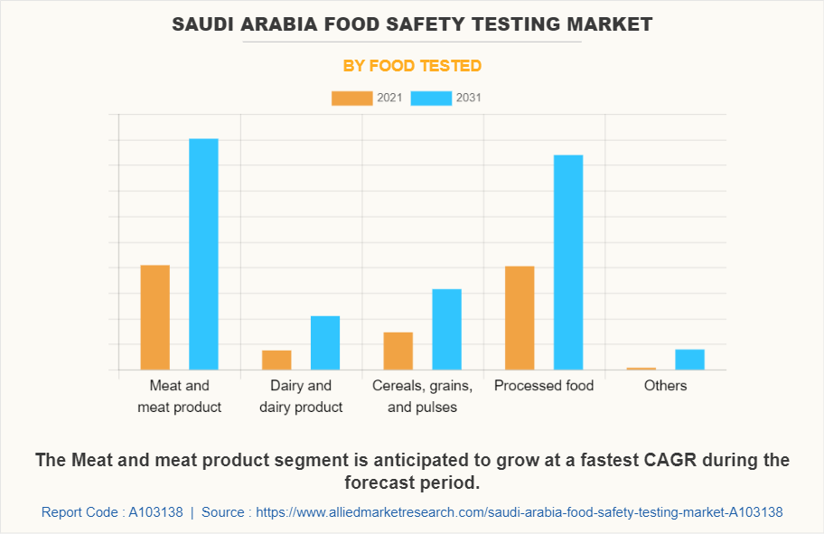 Saudi Arabia Food Safety Testing Market by Food Tested