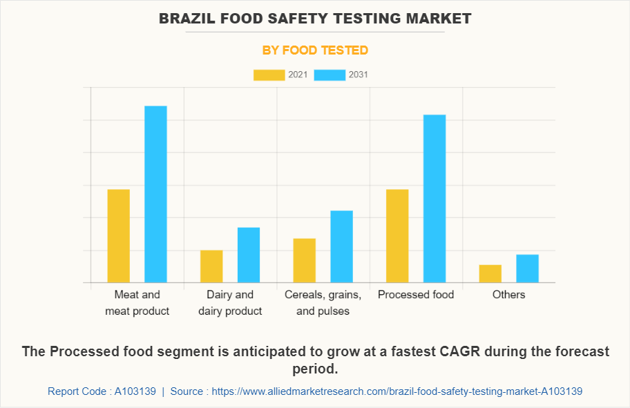 Brazil Food Safety Testing Market by Food Tested