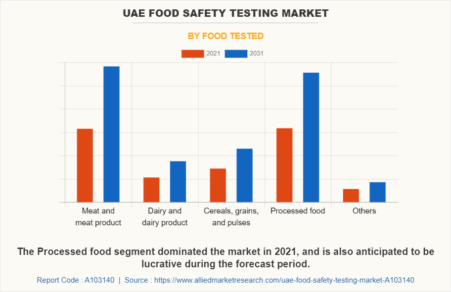 UAE Food Safety Testing Market by Food Tested