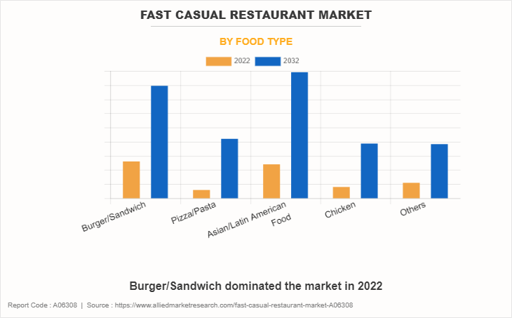 Fast Casual Restaurant Market by Food Type