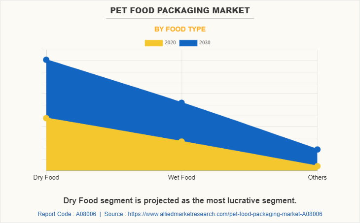 Pet Food Packaging Market by Food Type