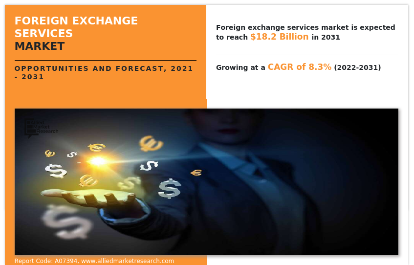 Foreign Exchange Services Market Insights