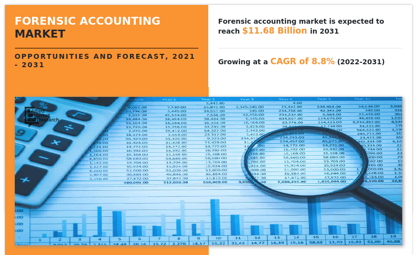 Forensic Accounting Market, Forensic Accounting Market Size, Forensic Accounting Market Share, Forensic Accounting Market Trends, Forensic Accounting Market Growth, Forensic Accounting Market Forecast, Forensic Accounting Market Analysis