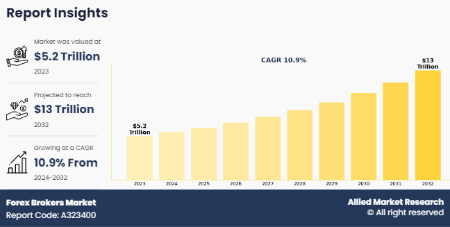 Forex Brokers Market Insights 2032