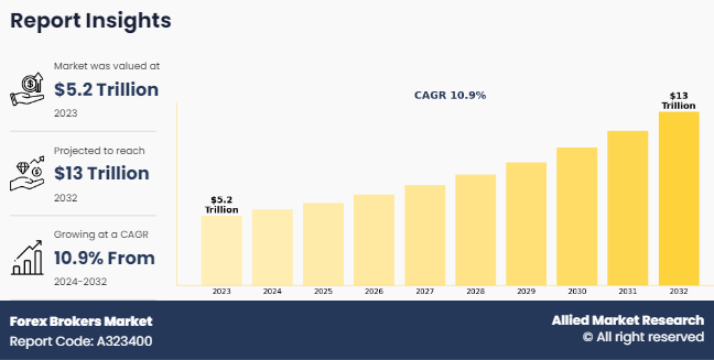 Forex Brokers Market