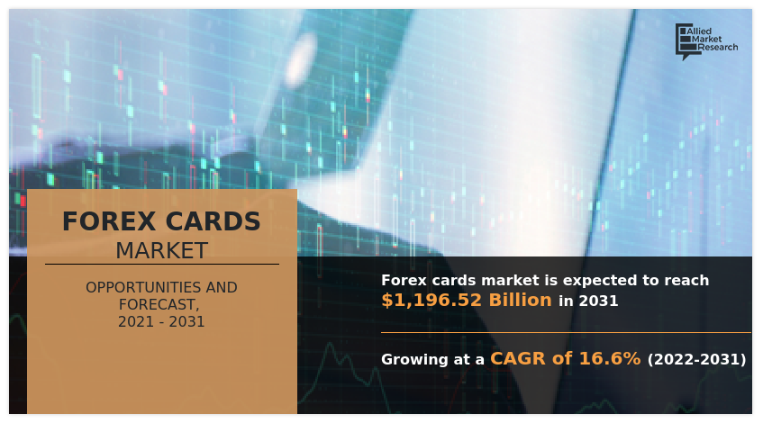 Forex Cards Market, Forex Cards Industry, Forex Cards Market Size, Forex Cards Market Share, Forex Cards Market Growth, Forex Cards Market Trends, Forex Cards Market Analysis, Forex Cards Market Forecast, Forex Cards Market Outlook, Forex Cards Market Opportunity
