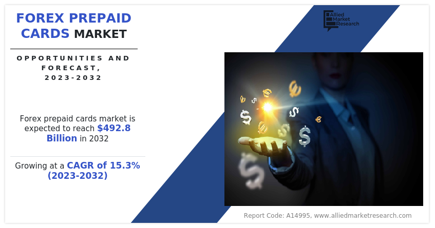 Forex Prepaid Cards Market Insights