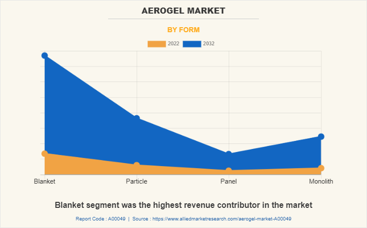 Aerogel Market by Form