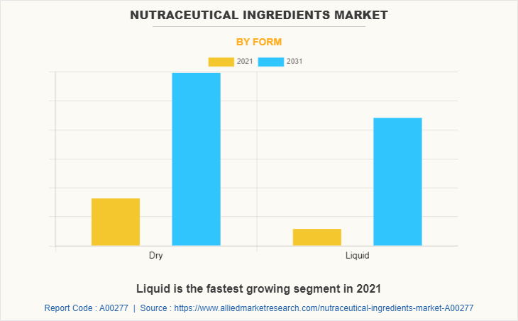 Nutraceutical Ingredients Market by Form