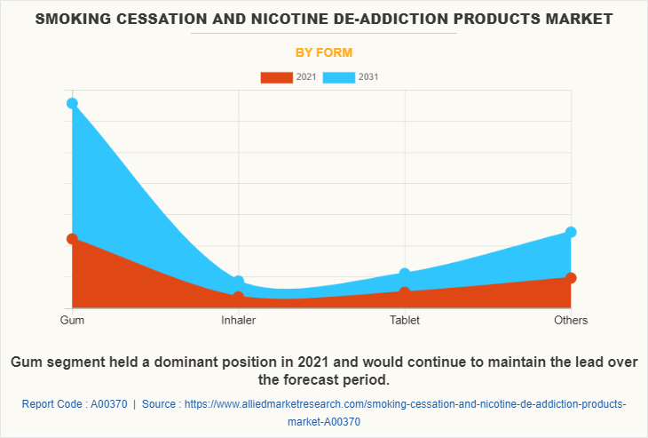 Smoking Cessation and Nicotine De-Addiction Products Market by Form