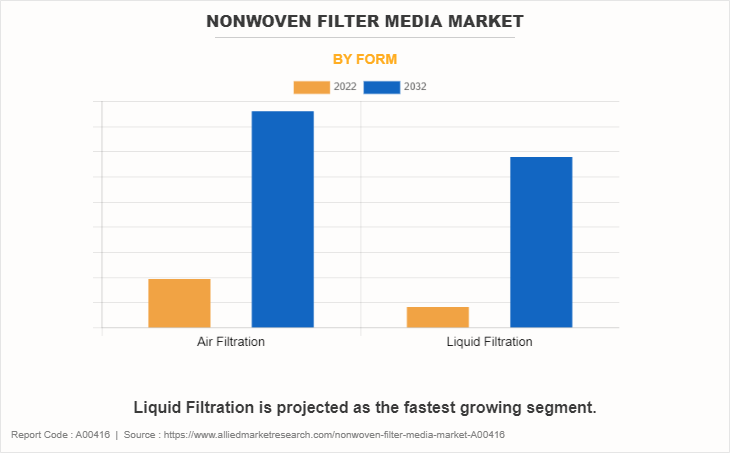 Nonwoven Filter Media Market by Form