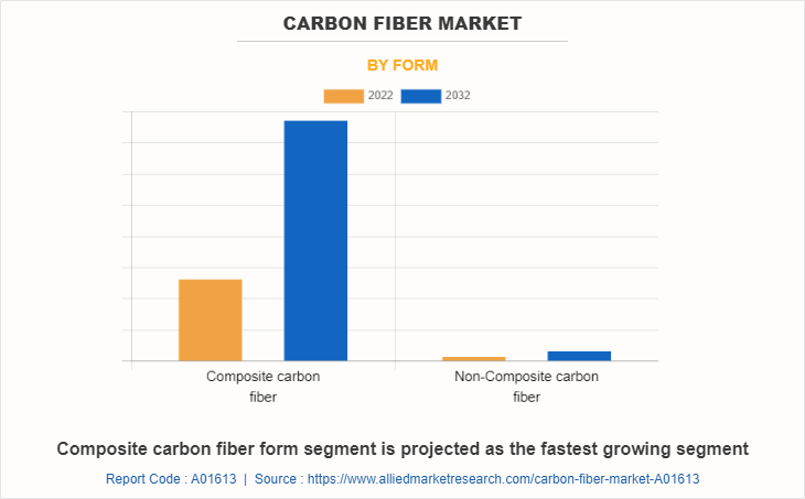 Carbon Fiber Market by Form