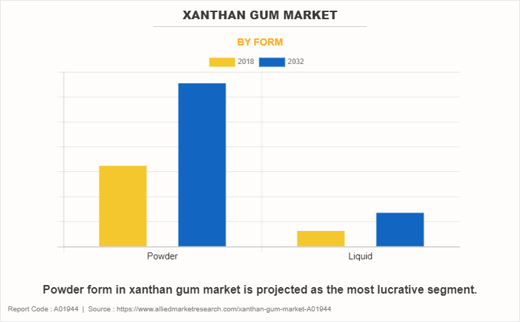 Xanthan Gum Market by Form