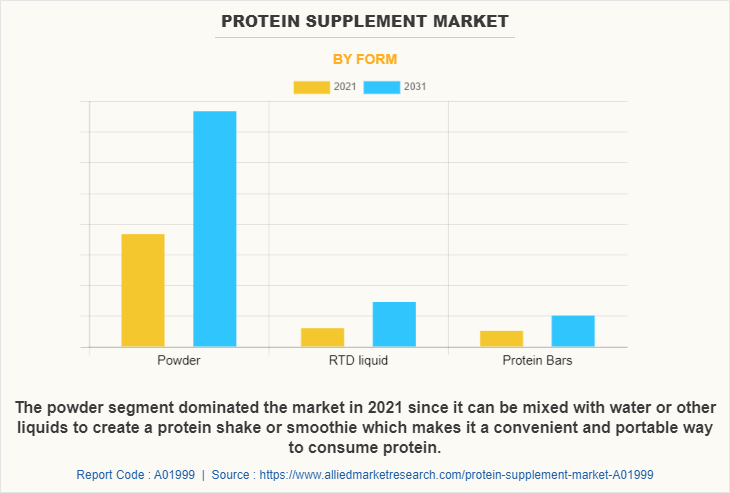 Protein Supplement Market by Form